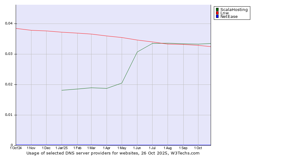 Historical trends in the usage of ScalaHosting vs. Lnw vs. NetEase