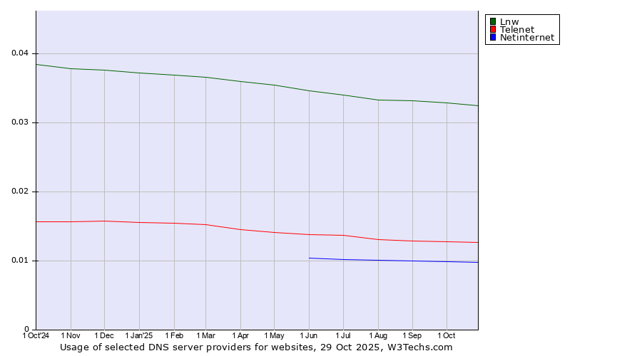 Historical trends in the usage of Lnw vs. Telenet vs. Netinternet