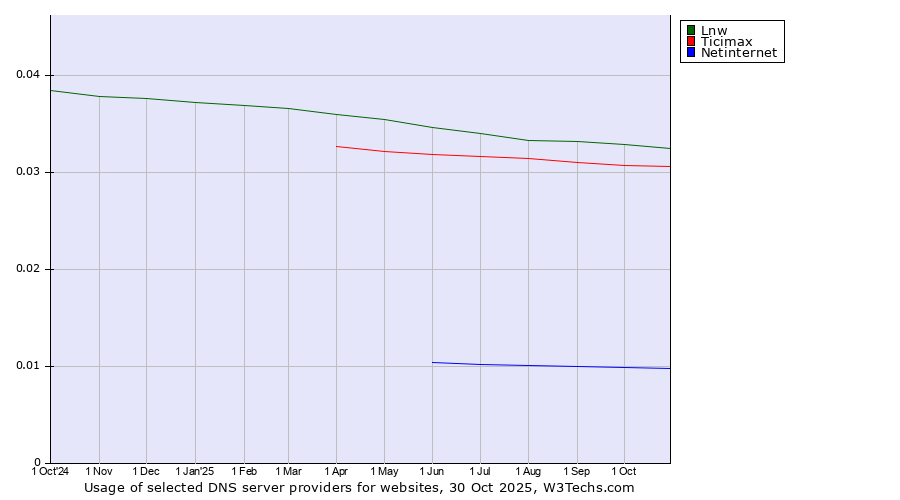 Historical trends in the usage of Lnw vs. Ticimax vs. Netinternet