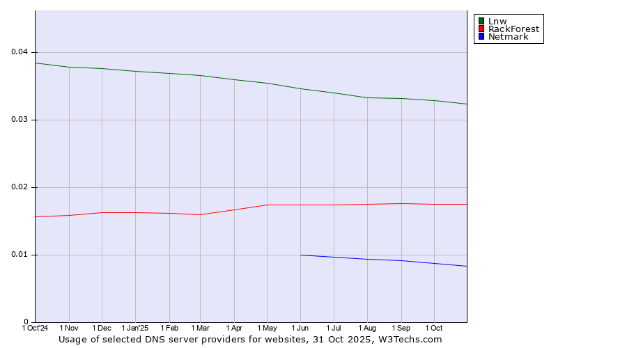 Historical trends in the usage of Lnw vs. RackForest vs. Netmark