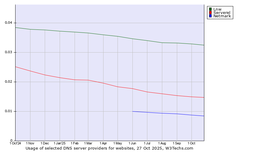 Historical trends in the usage of Lnw vs. Serverel vs. Netmark