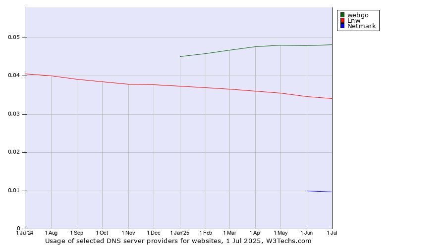 Historical trends in the usage of webgo vs. Lnw vs. Netmark