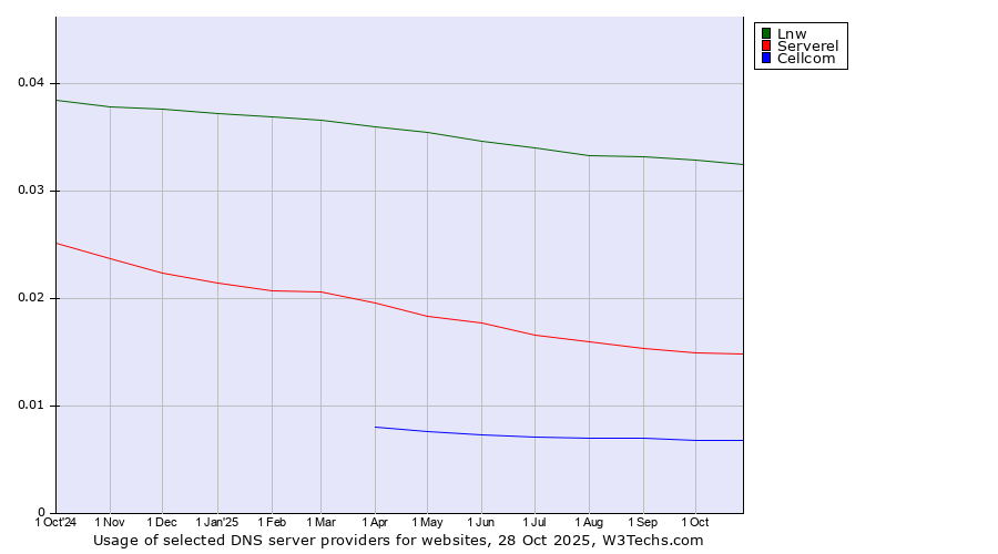Historical trends in the usage of Lnw vs. Serverel vs. Cellcom