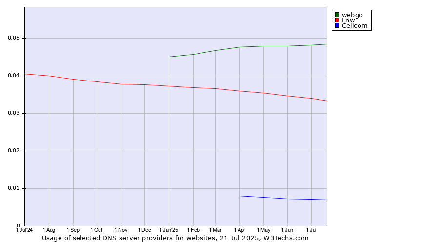 Historical trends in the usage of webgo vs. Lnw vs. Cellcom