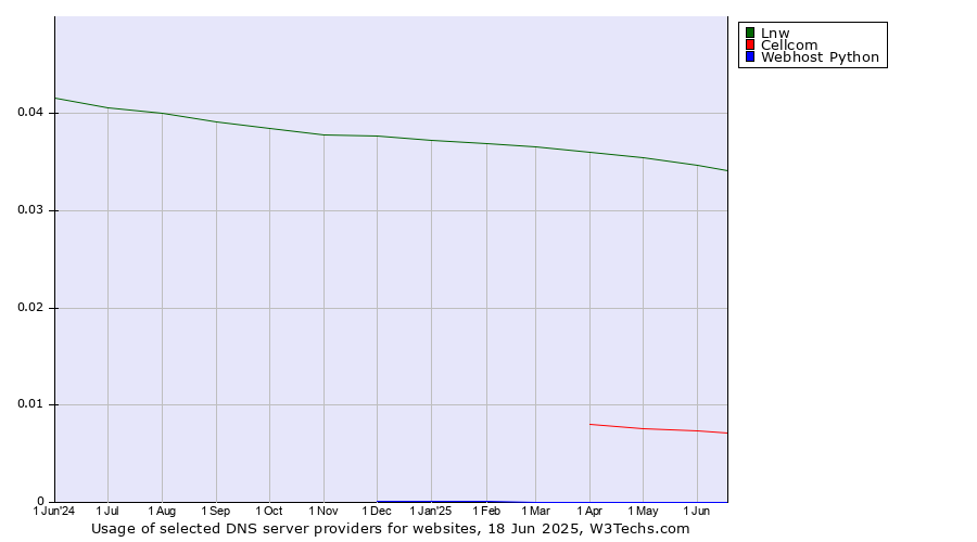 Historical trends in the usage of Lnw vs. Cellcom vs. Webhost Python
