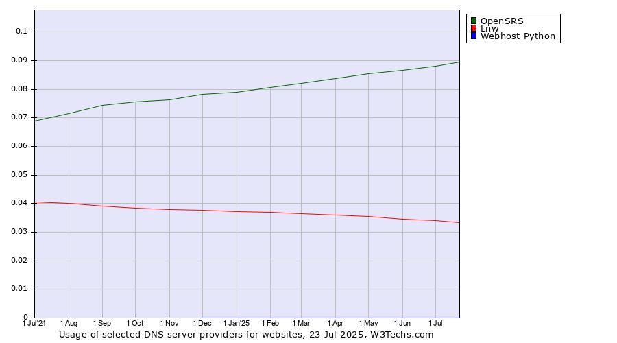 Historical trends in the usage of OpenSRS vs. Lnw vs. Webhost Python