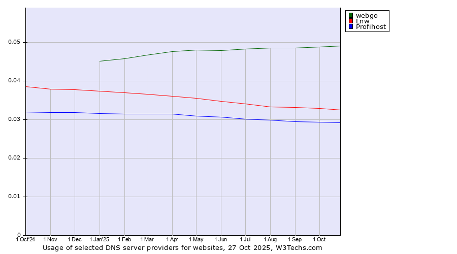 Historical trends in the usage of webgo vs. Lnw vs. Profihost