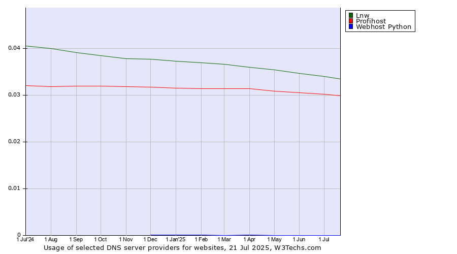 Historical trends in the usage of Lnw vs. Profihost vs. Webhost Python