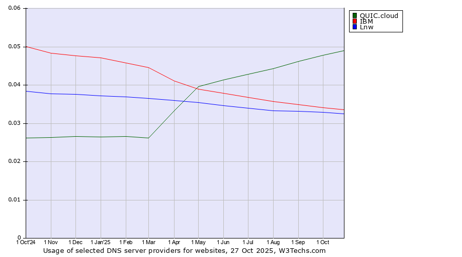 Historical trends in the usage of QUIC.cloud vs. IBM vs. Lnw