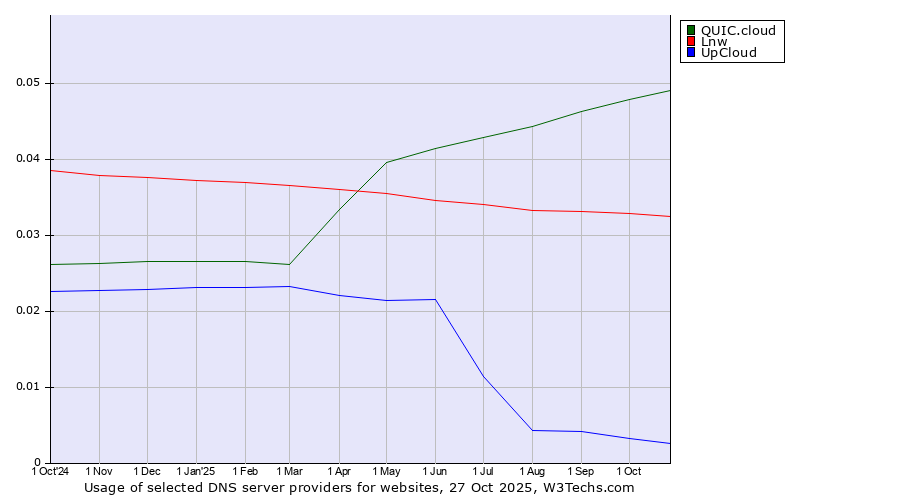 Historical trends in the usage of QUIC.cloud vs. Lnw vs. UpCloud