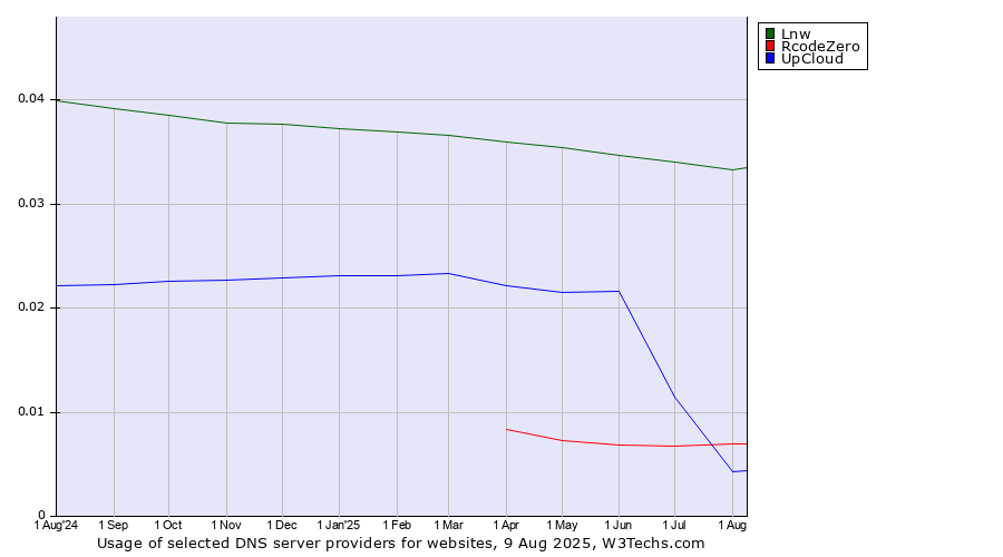 Historical trends in the usage of Lnw vs. RcodeZero vs. UpCloud