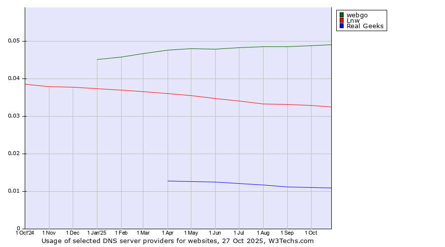 Historical trends in the usage of webgo vs. Lnw vs. Real Geeks