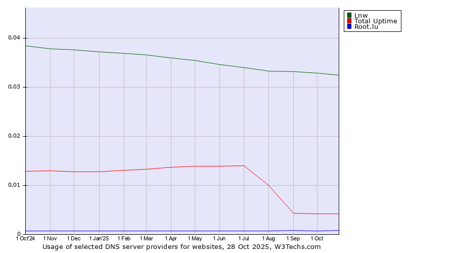 Historical trends in the usage of Lnw vs. Total Uptime vs. Root.lu
