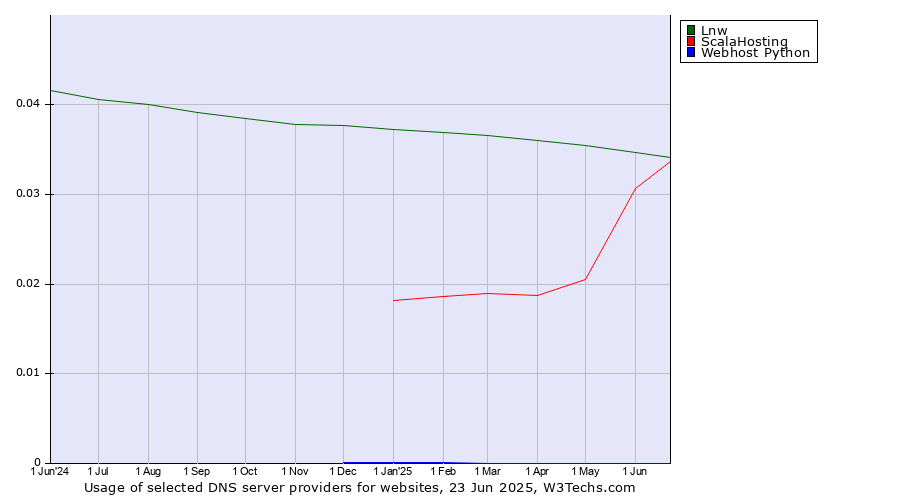 Historical trends in the usage of Lnw vs. ScalaHosting vs. Webhost Python