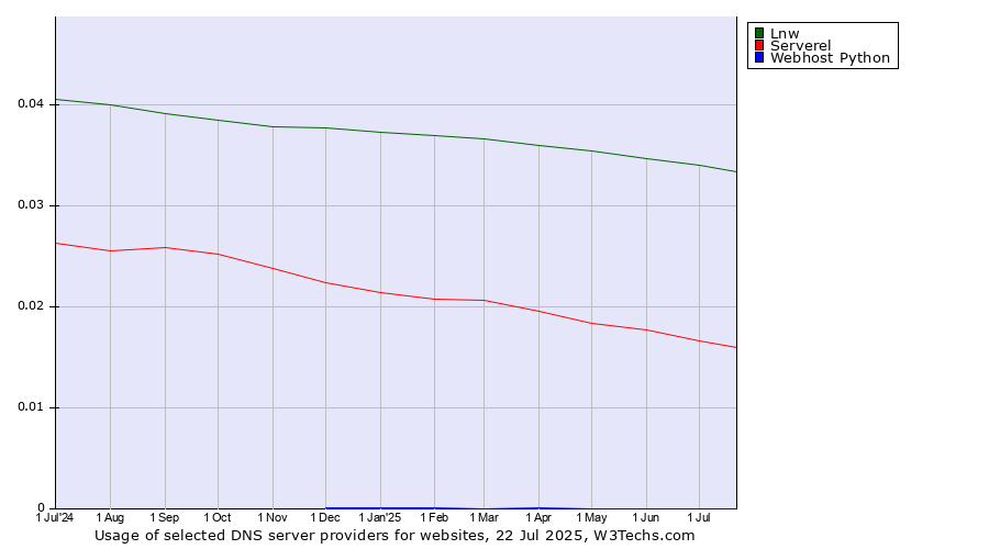 Historical trends in the usage of Lnw vs. Serverel vs. Webhost Python
