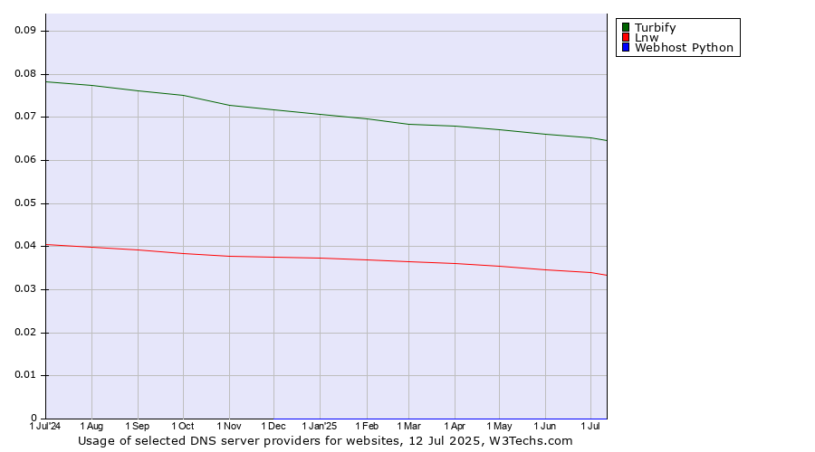 Historical trends in the usage of Turbify vs. Lnw vs. Webhost Python