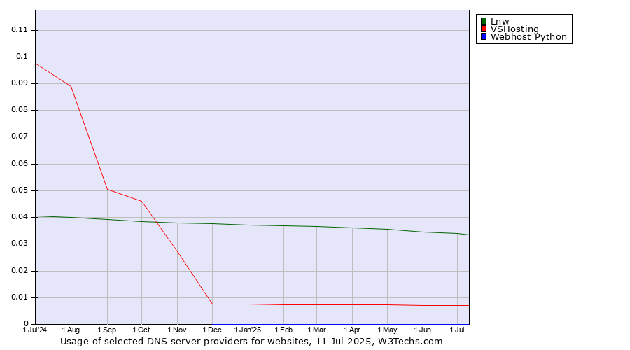 Historical trends in the usage of Lnw vs. VSHosting vs. Webhost Python