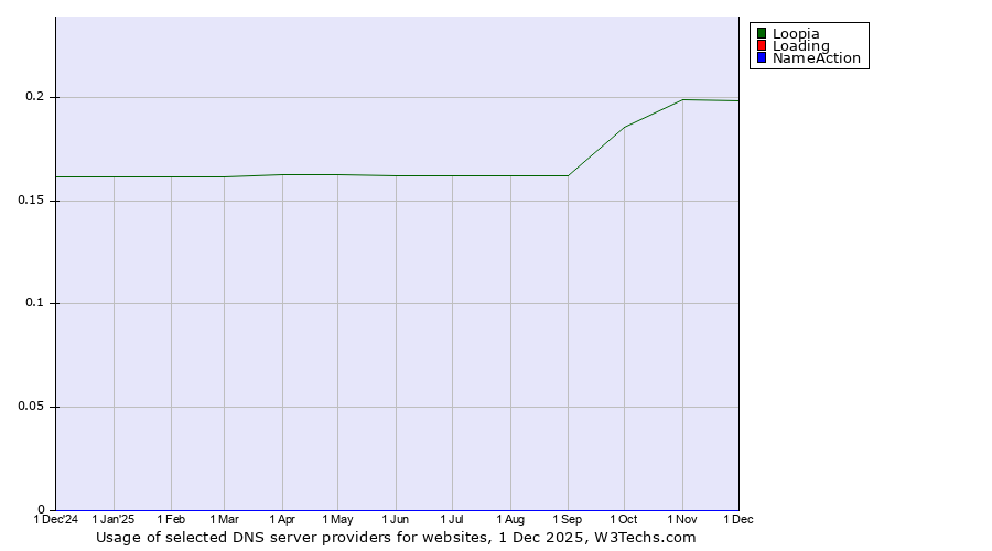 Historical trends in the usage of Loopia vs. Loading vs. NameAction