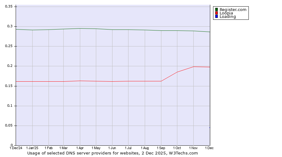 Historical trends in the usage of Register.com vs. Loopia vs. Loading