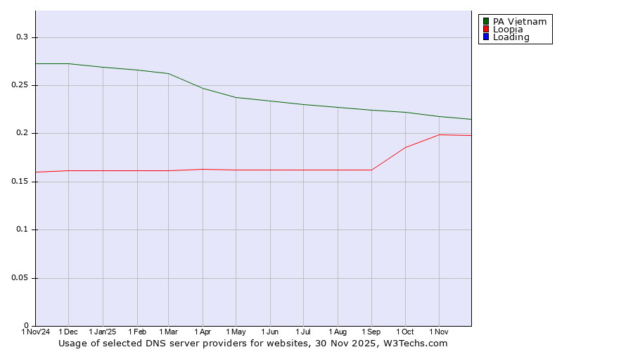 Historical trends in the usage of PA Vietnam vs. Loopia vs. Loading