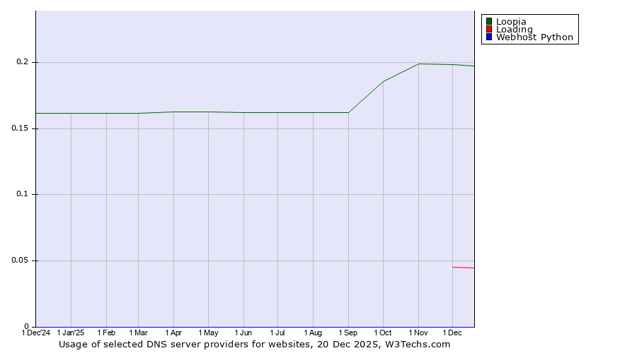 Historical trends in the usage of Loopia vs. Loading vs. Webhost Python