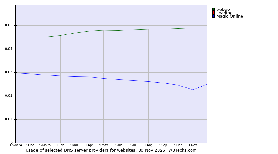 Historical trends in the usage of webgo vs. Loading vs. Magic Online