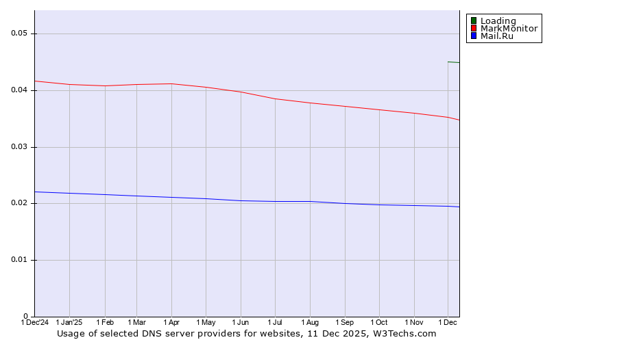 Historical trends in the usage of Loading vs. MarkMonitor vs. Mail.Ru