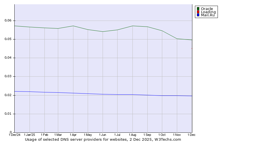 Historical trends in the usage of Oracle vs. Loading vs. Mail.Ru