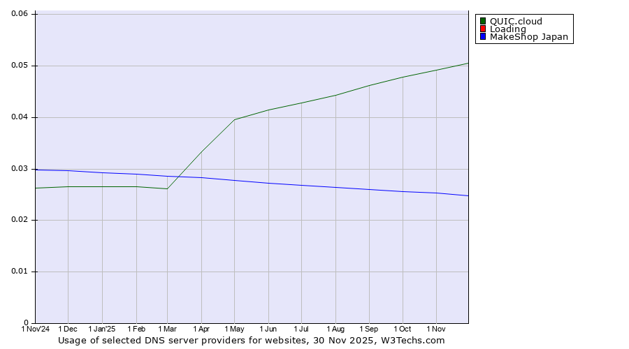 Historical trends in the usage of QUIC.cloud vs. Loading vs. MakeShop Japan
