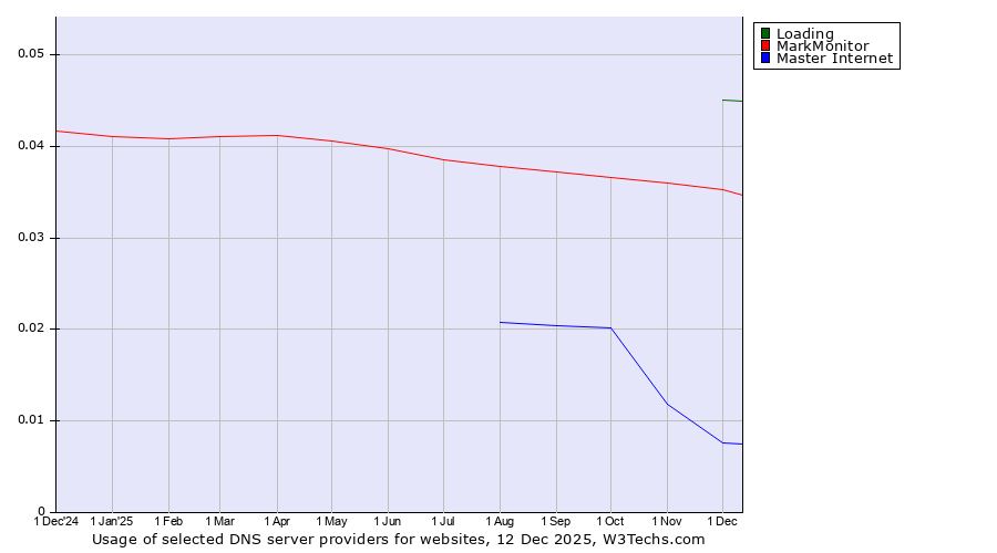 Historical trends in the usage of Loading vs. MarkMonitor vs. Master Internet