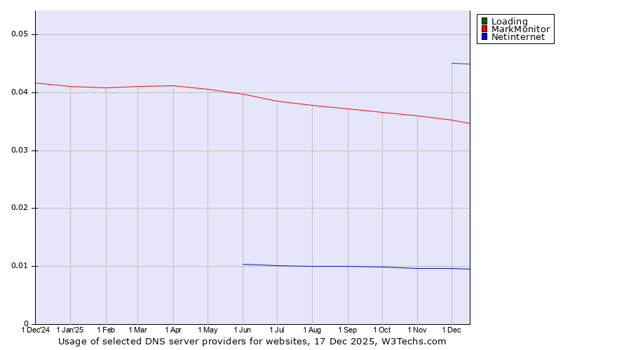 Historical trends in the usage of Loading vs. MarkMonitor vs. Netinternet