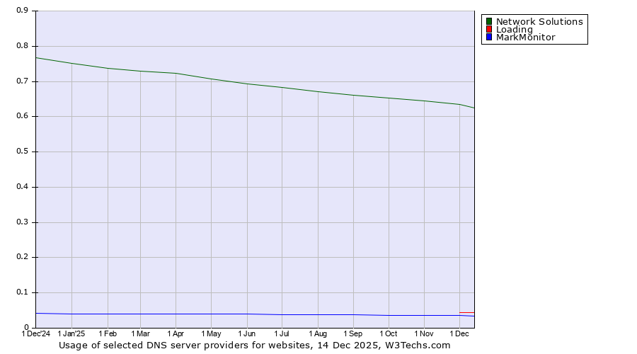 Historical trends in the usage of Network Solutions vs. Loading vs. MarkMonitor