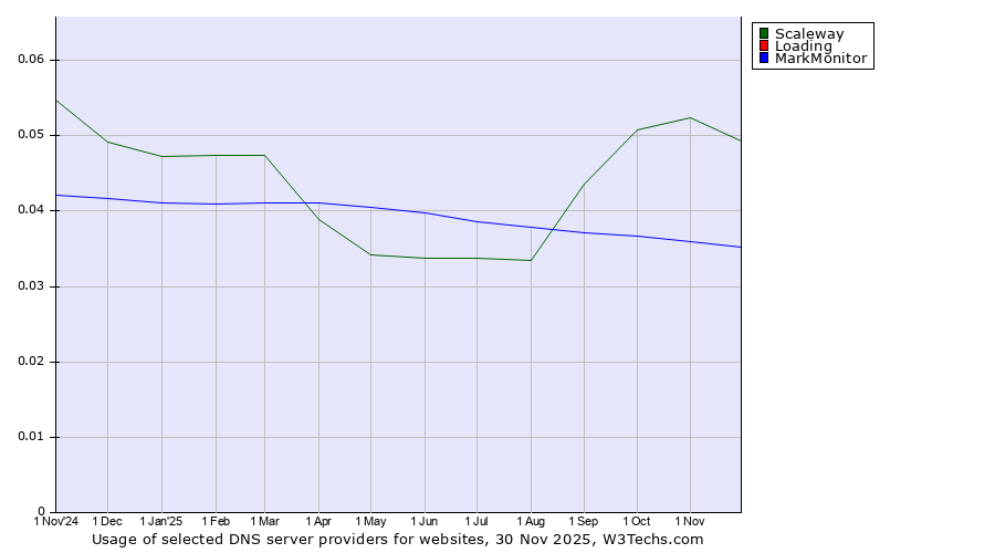 Historical trends in the usage of Scaleway vs. Loading vs. MarkMonitor