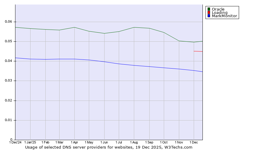 Historical trends in the usage of Oracle vs. Loading vs. MarkMonitor