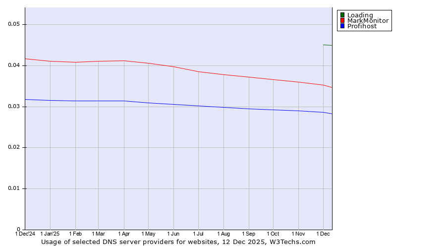 Historical trends in the usage of Loading vs. MarkMonitor vs. Profihost