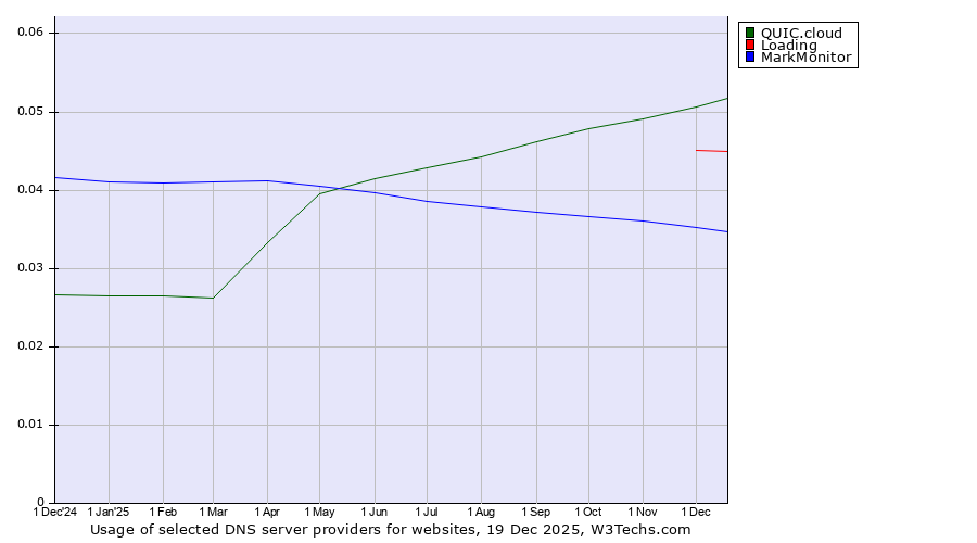 Historical trends in the usage of QUIC.cloud vs. Loading vs. MarkMonitor