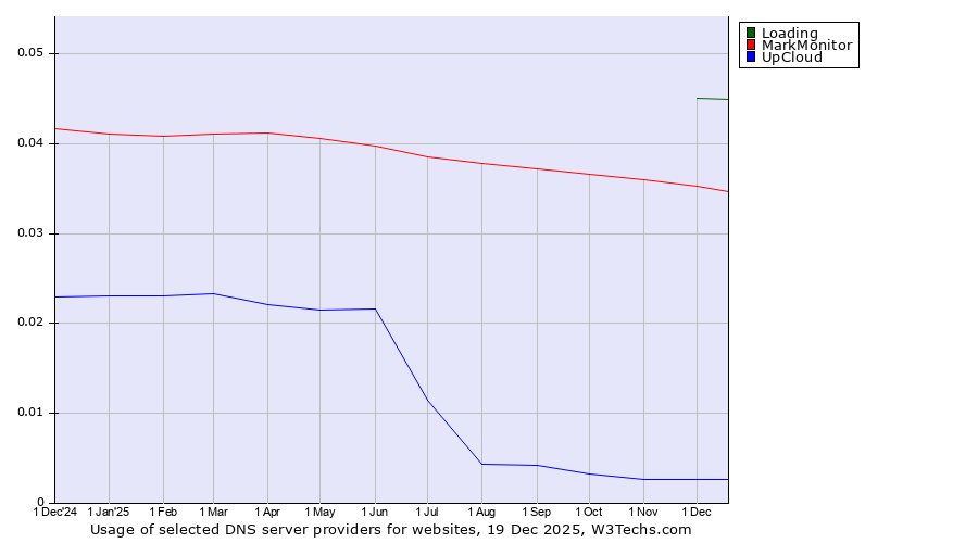 Historical trends in the usage of Loading vs. MarkMonitor vs. UpCloud