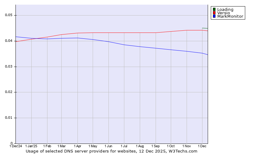 Historical trends in the usage of Loading vs. Versio vs. MarkMonitor