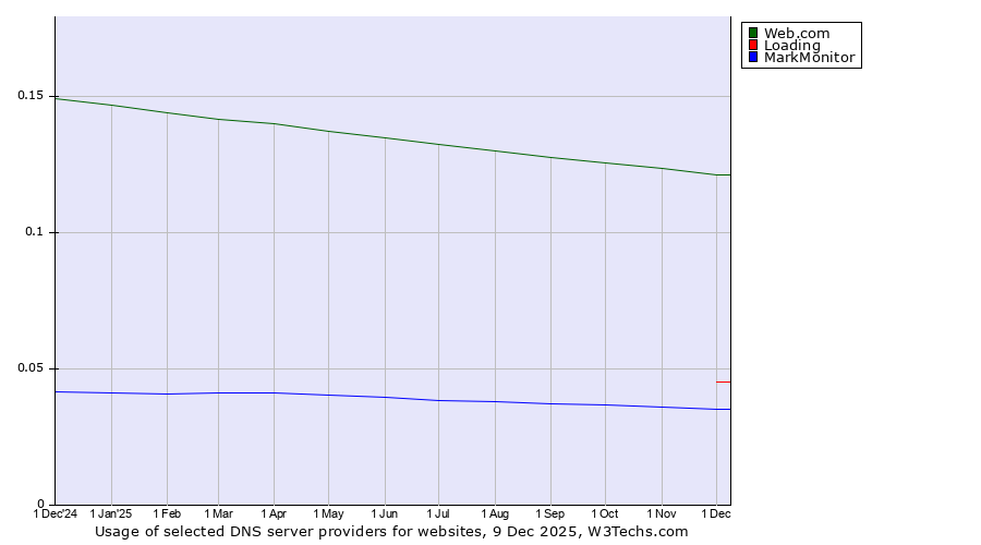 Historical trends in the usage of Web.com vs. Loading vs. MarkMonitor