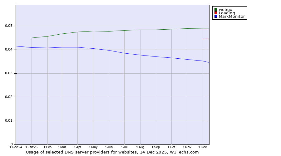 Historical trends in the usage of webgo vs. Loading vs. MarkMonitor
