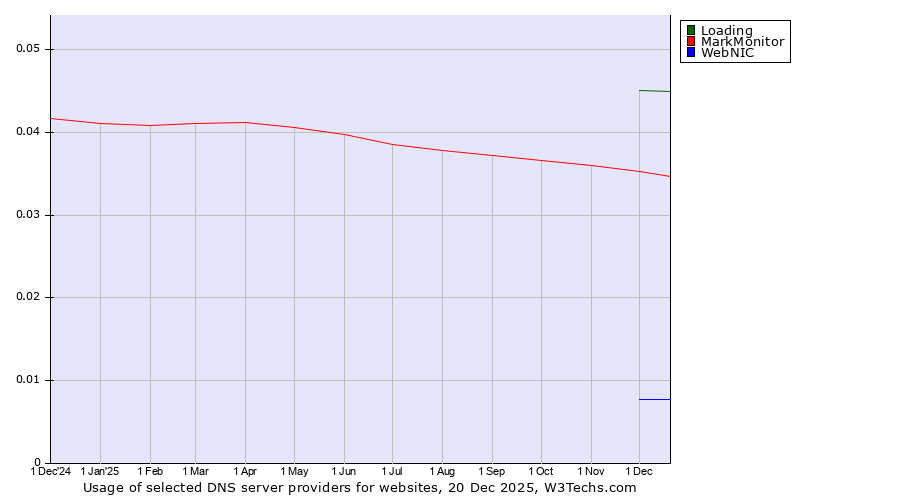 Historical trends in the usage of Loading vs. MarkMonitor vs. WebNIC