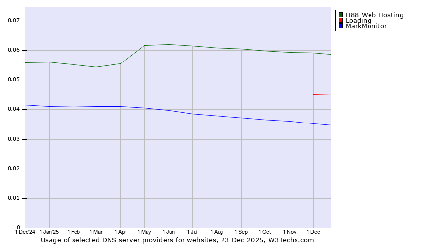 Historical trends in the usage of H88 Web Hosting vs. Loading vs. MarkMonitor