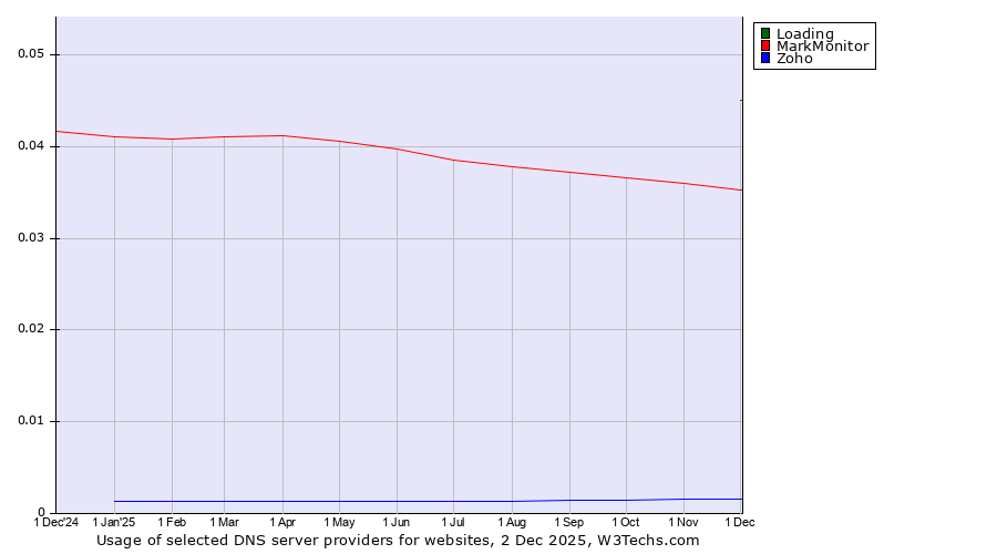 Historical trends in the usage of Loading vs. MarkMonitor vs. Zoho