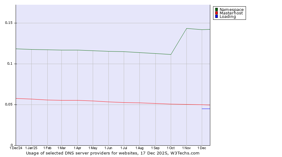 Historical trends in the usage of Namespace vs. Masterhost vs. Loading