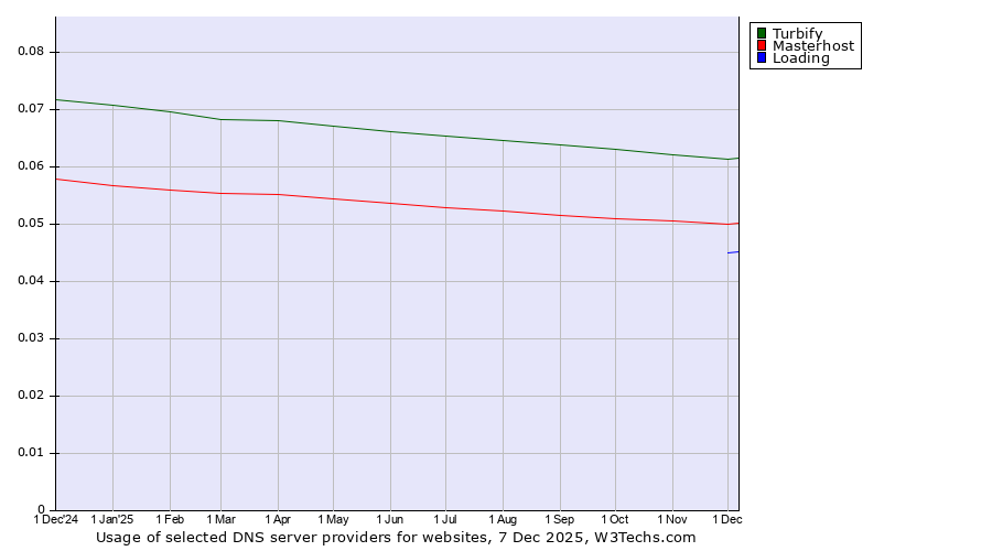 Historical trends in the usage of Turbify vs. Masterhost vs. Loading