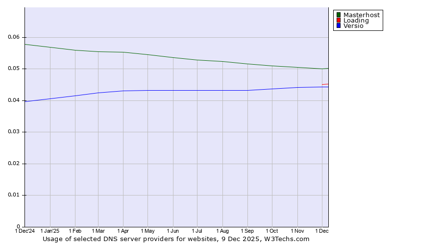 Historical trends in the usage of Masterhost vs. Loading vs. Versio
