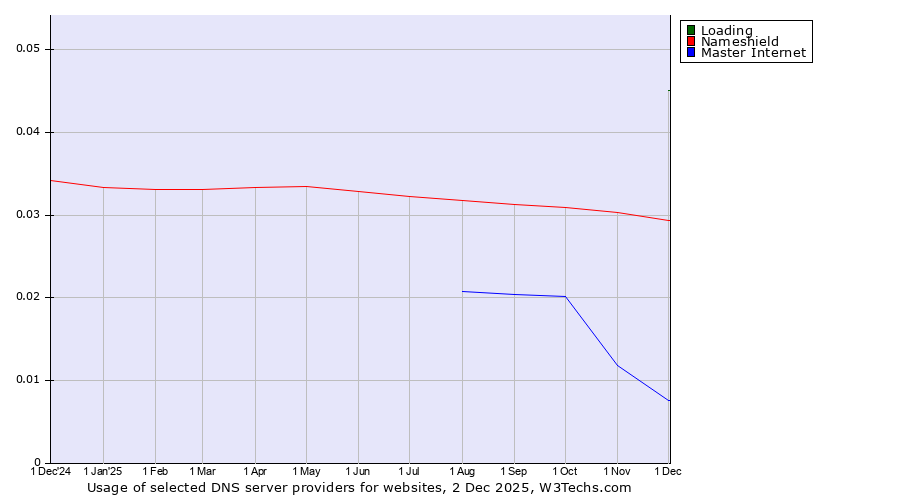 Historical trends in the usage of Loading vs. Nameshield vs. Master Internet