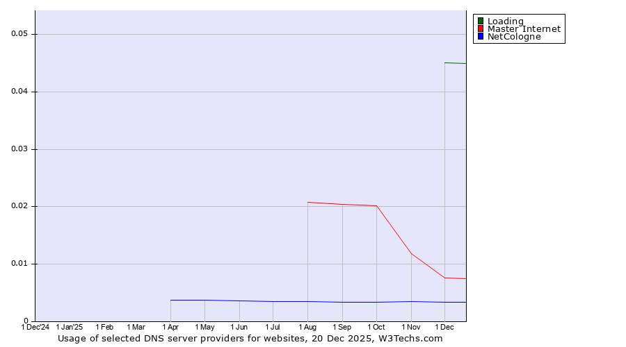 Historical trends in the usage of Loading vs. Master Internet vs. NetCologne