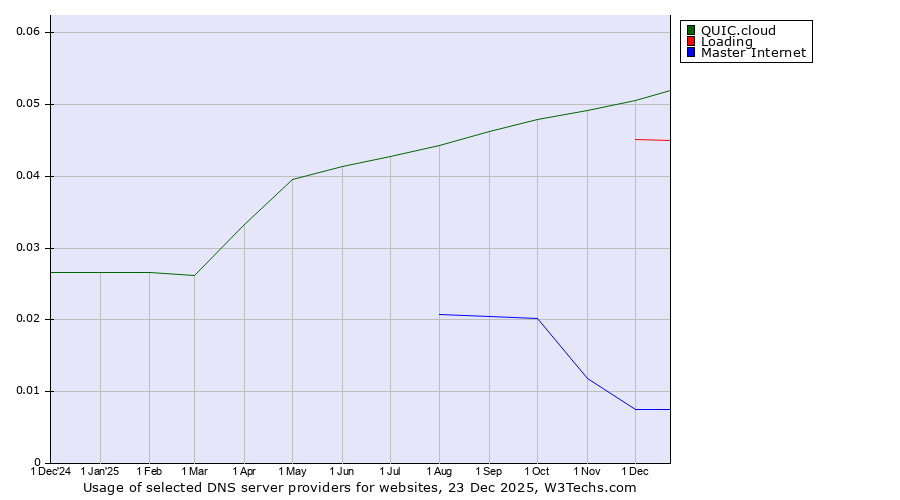 Historical trends in the usage of QUIC.cloud vs. Loading vs. Master Internet