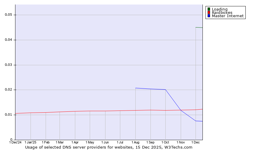 Historical trends in the usage of Loading vs. Raidboxes vs. Master Internet